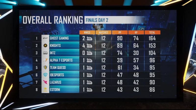 PMPL Season 1 Americas Championship overall standings after Day 2 (top eight)